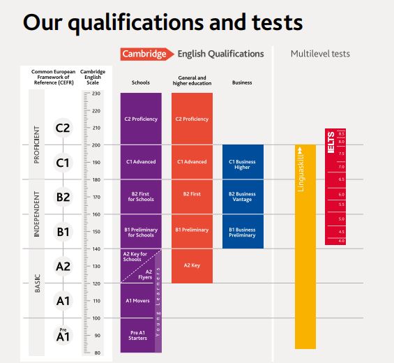 Scale certificazioni cambridge